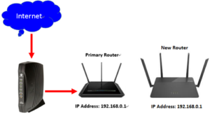 Can I Use 2 Routers?