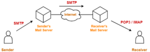 Does SMTP contain IP?