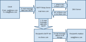 Does SMTP use DNS?