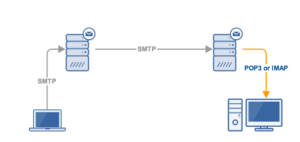Is SMTP, POP3 or IMAP?
