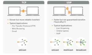 Is SMTP TCP or UDP?