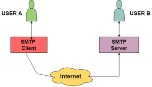 Is SMTP used twice?