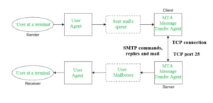 Is SMTP an App?