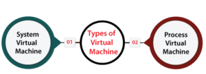 What are the two types of virtual machines?