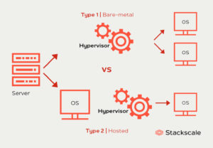 What are the types of hypervisor?