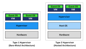 What are two components of a virtual machine?