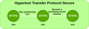 What is HTTP Full Form?