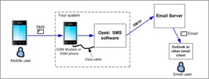 What is SMS SMTP?