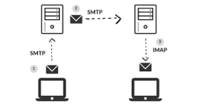 What is SMTP and IMAP?