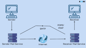 What is disadvantage of SMTP?