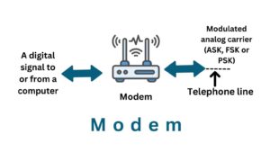 What is the Fullform of modem?