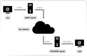 What is the SMTP server used for?