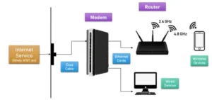 What is the difference between a router and Wi-Fi?