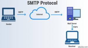 What is the example of SMTP?