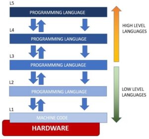 Which language uses a virtual machine?