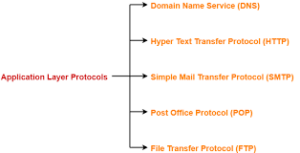 Which layer uses SMTP protocol?