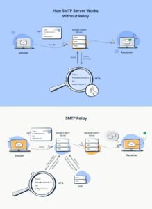 Why SMTP is not used?