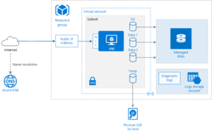Why use VM in Azure?