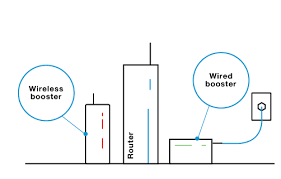 Will 2 Wi-Fi boosters work?