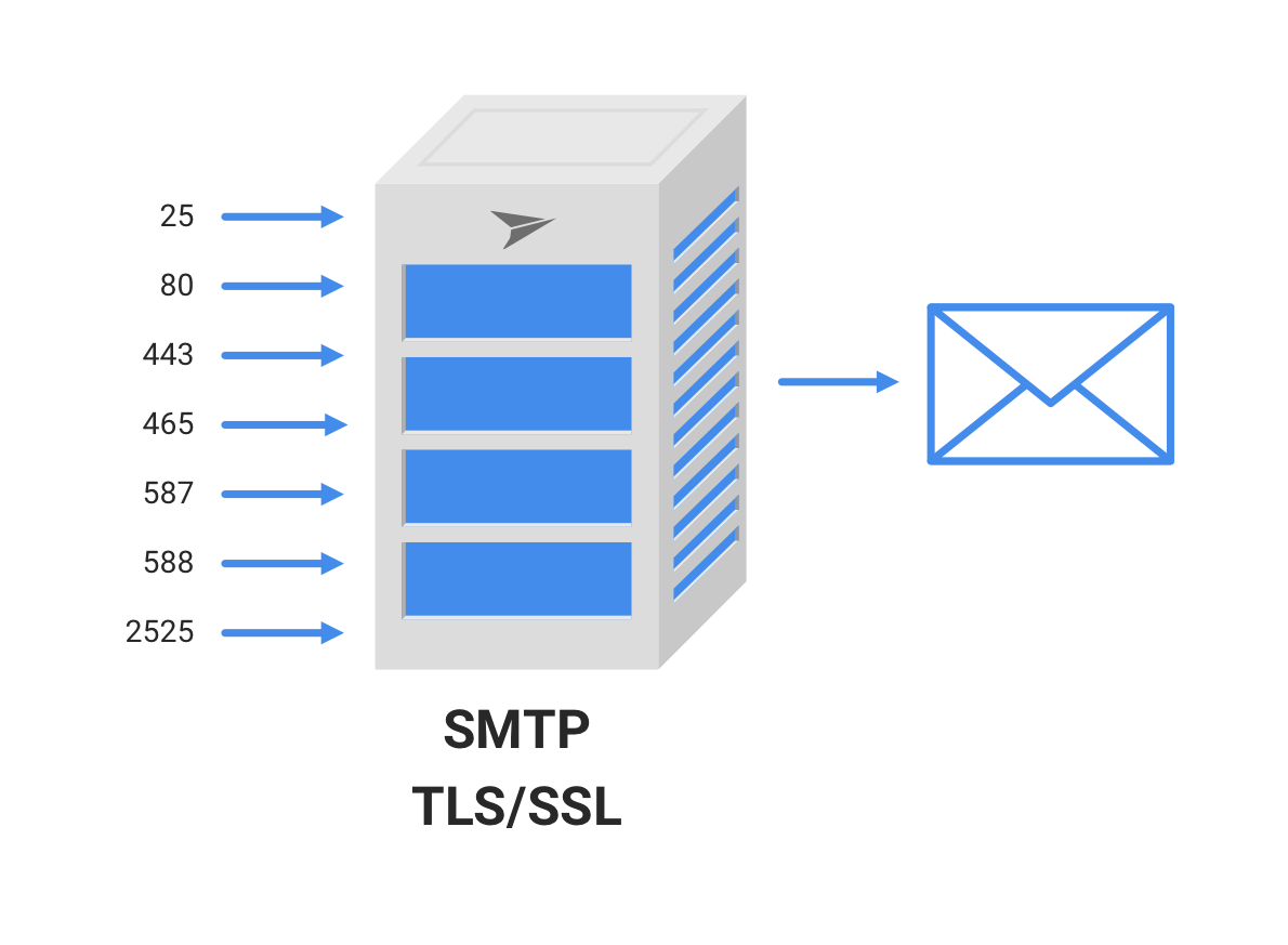 Is SMTP SSL or TLS?