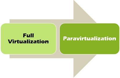Is VMware a paravirtualization?