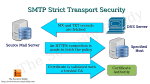Is SMTP a Security Risk?