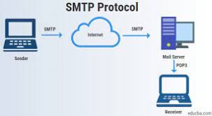 What is SMTP and example?