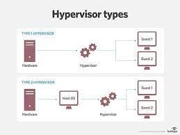 What is a Type 3 hypervisor?