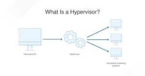 What is a hypervisor in virtualization?