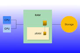 What is the virtual RAM?