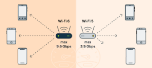 What uses Wi-Fi 6?