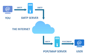 Where is SMTP server?