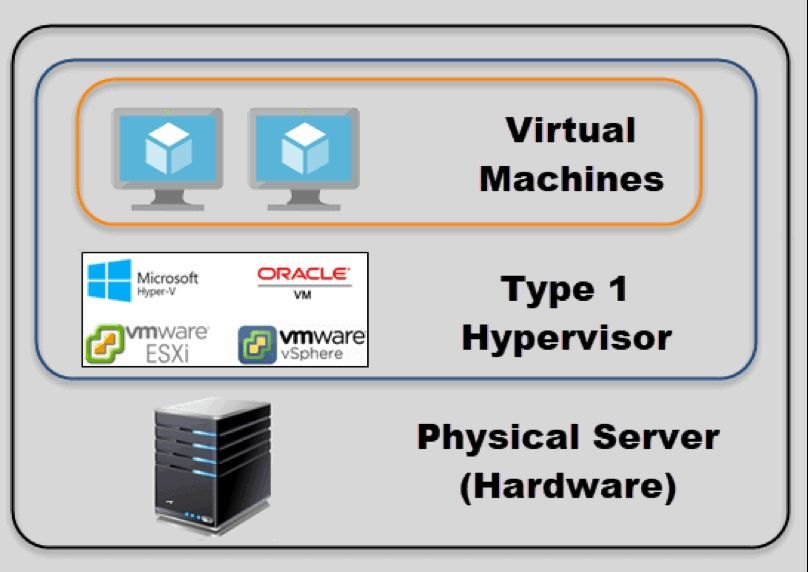 What type of hypervisor is VMware?