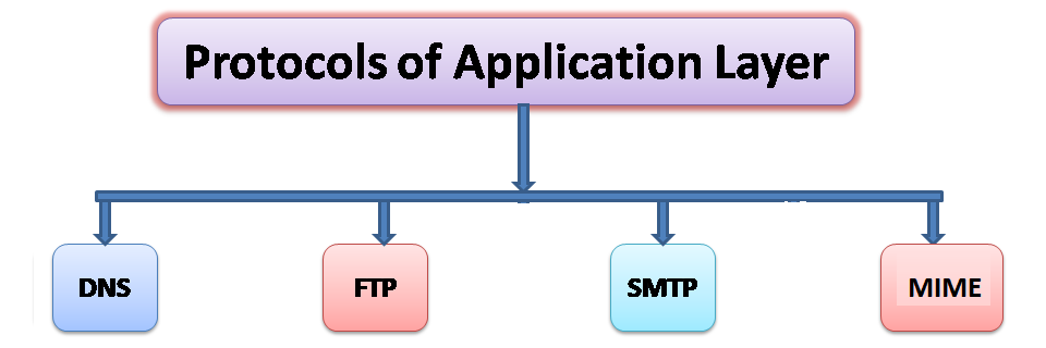 Which layer has SMTP?