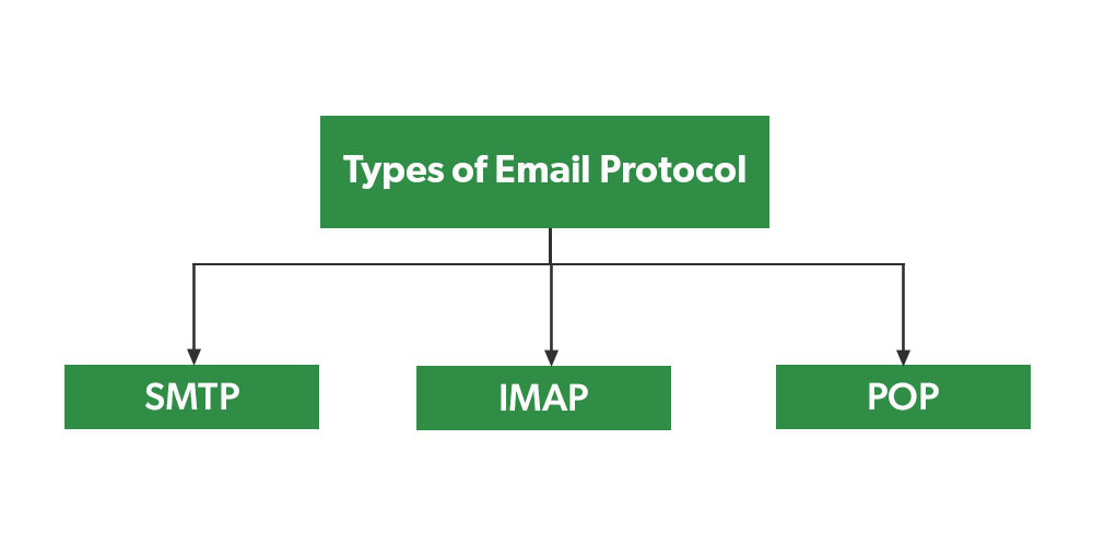 What are the 3 email protocols?