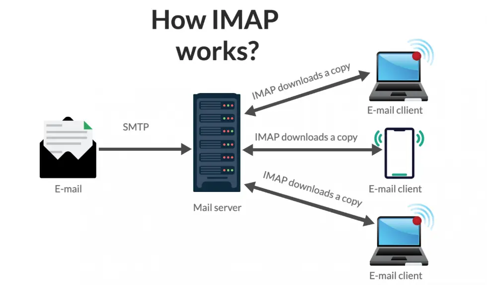How IMAP Works?
