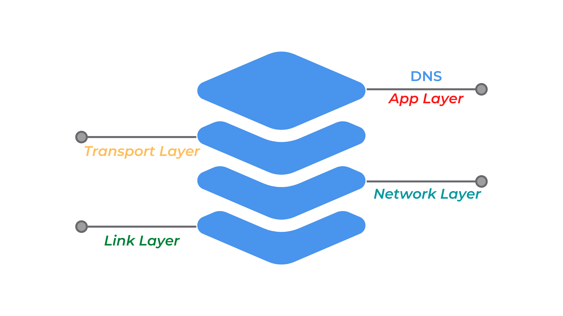 What Layer Is DNS?